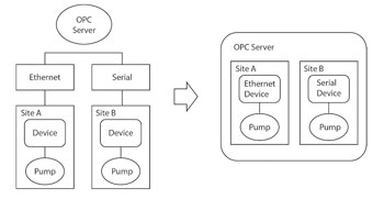 Figure 2. Changing from communication channel to application for tag naming.